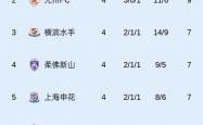 雷速体育官方-包含上海申花客场大胜，积分榜稳居前列的词条