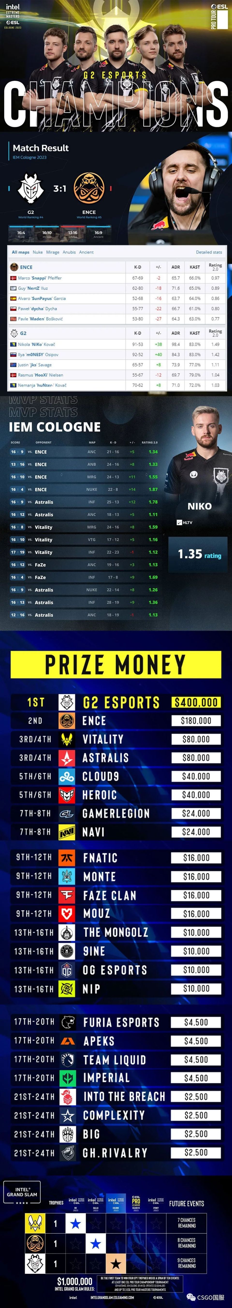 G2横扫WBG,ShowMaker单局斩获MVP八强赛3:2(上海) G2横扫WBG,ShowMaker单局斩获MVP八强赛3:2(上海)