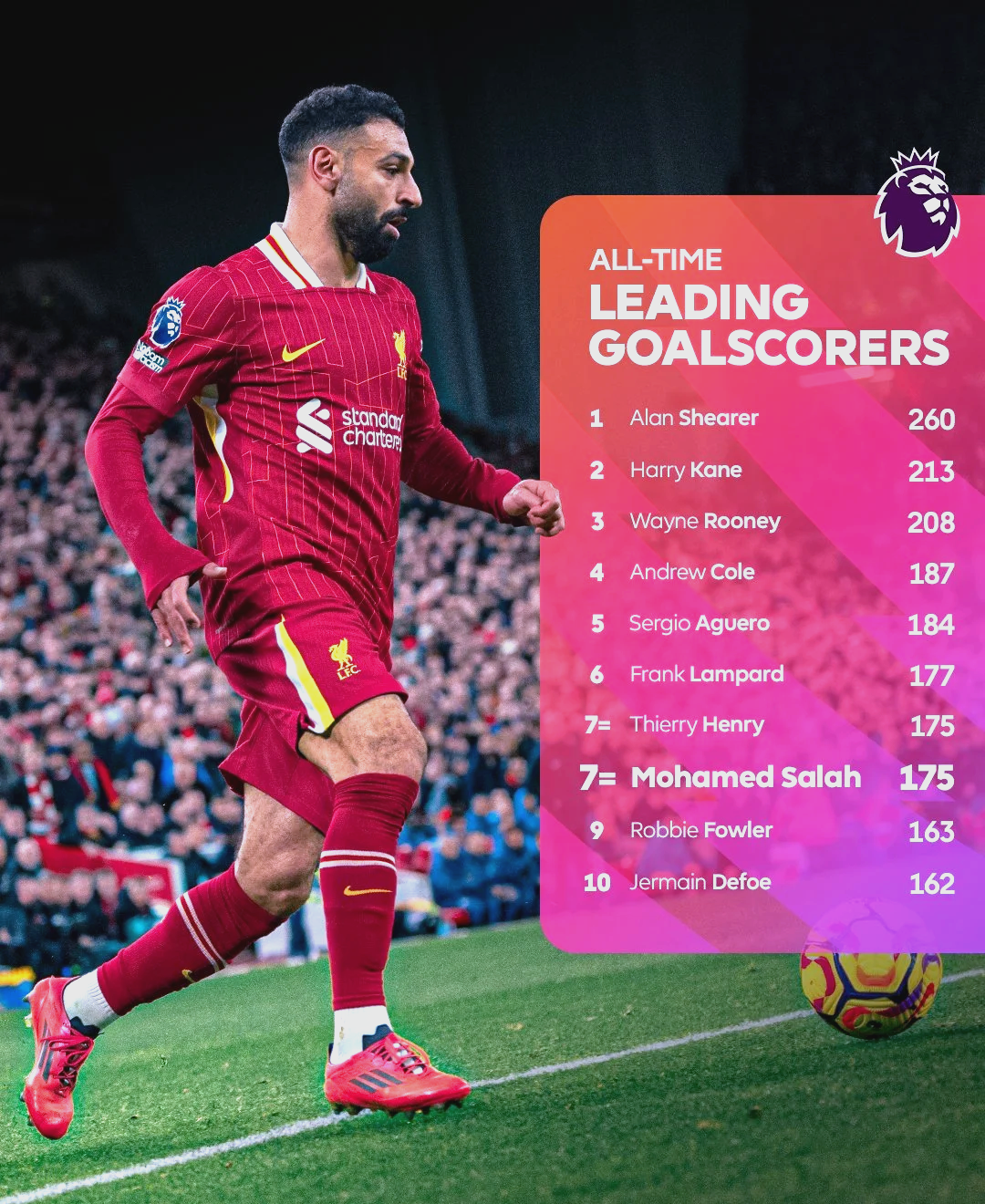 曼城完胜荷兰,萨拉赫刷新纪录的简单介绍 曼城完胜荷兰,萨拉赫刷新纪录的简单介绍